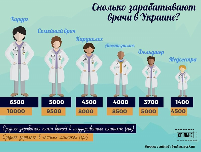 Врач количество. Сколько зарабатывают врачи. Зарплата хирурга. Зарплата доктора хирурга. Зарплата медикам Украины.