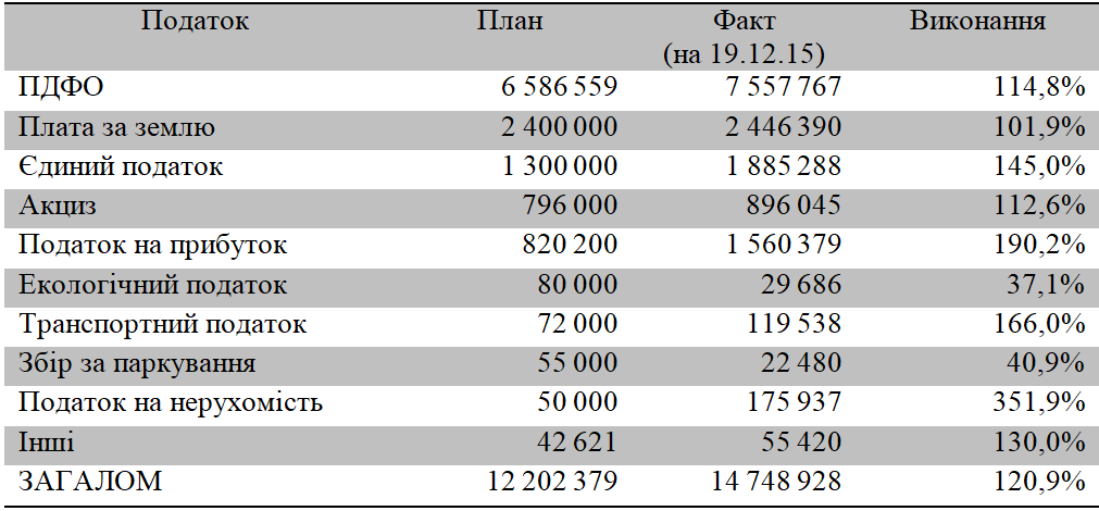 надходження до загального фонду бюджету  міста Києва у 2015 році