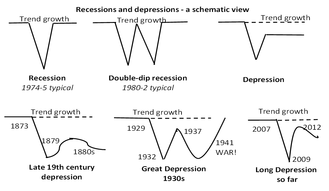 Види економічної депресії