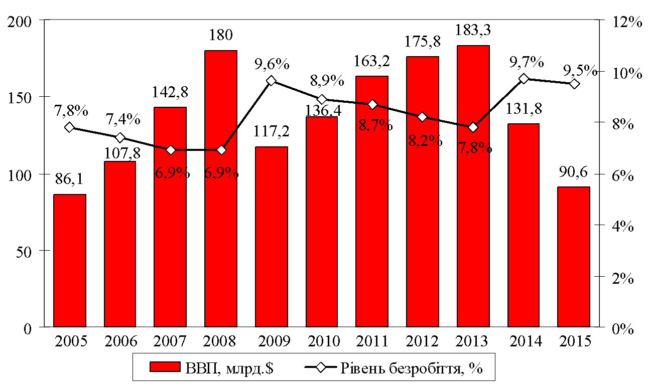 Рис. 1. Динаміка обсягу ВВП та рівня безробіття в Україні в 2005-2015 роках [1]