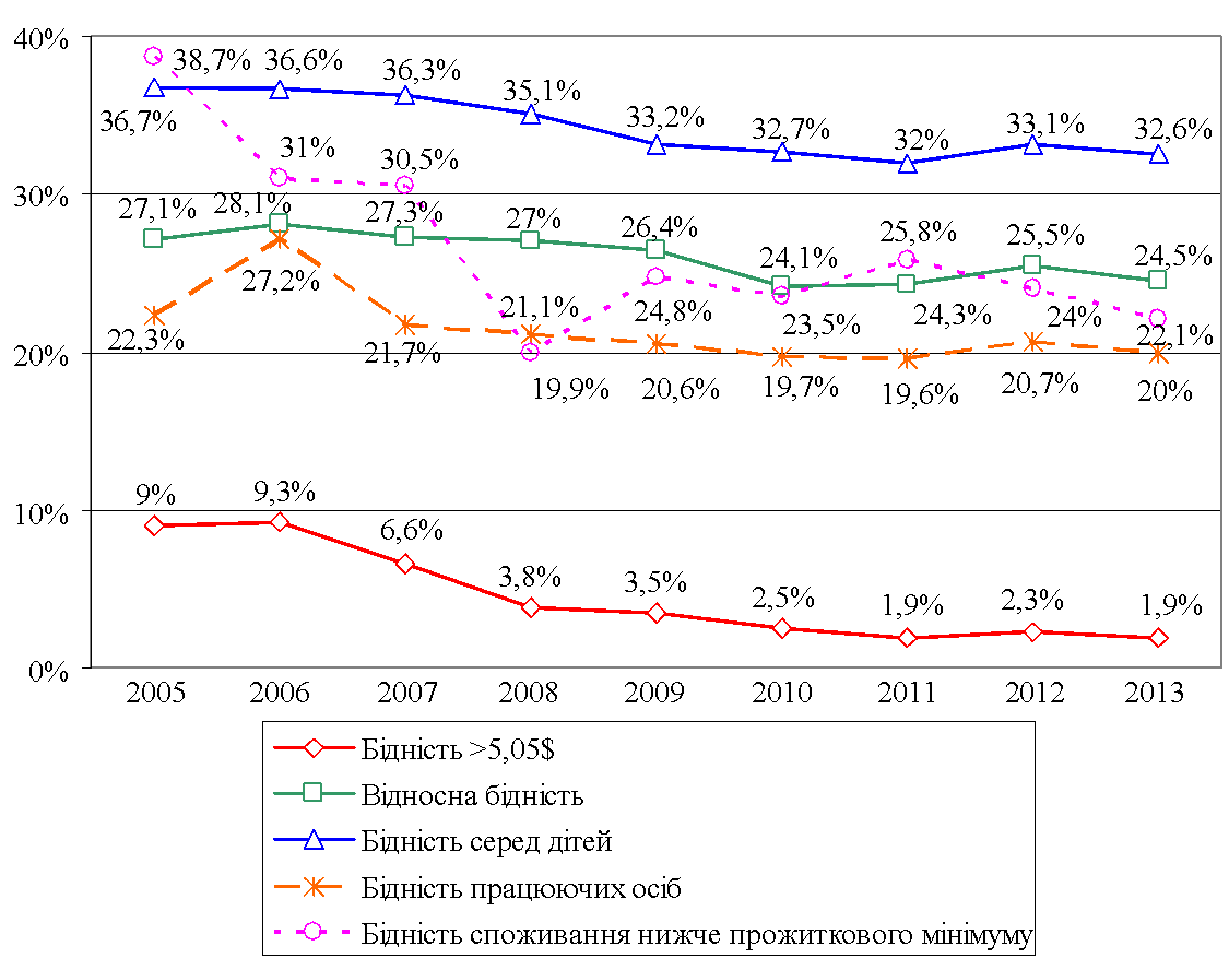 Динаміка основних показників монетарної бідності в Україні в 2005-2013 роках