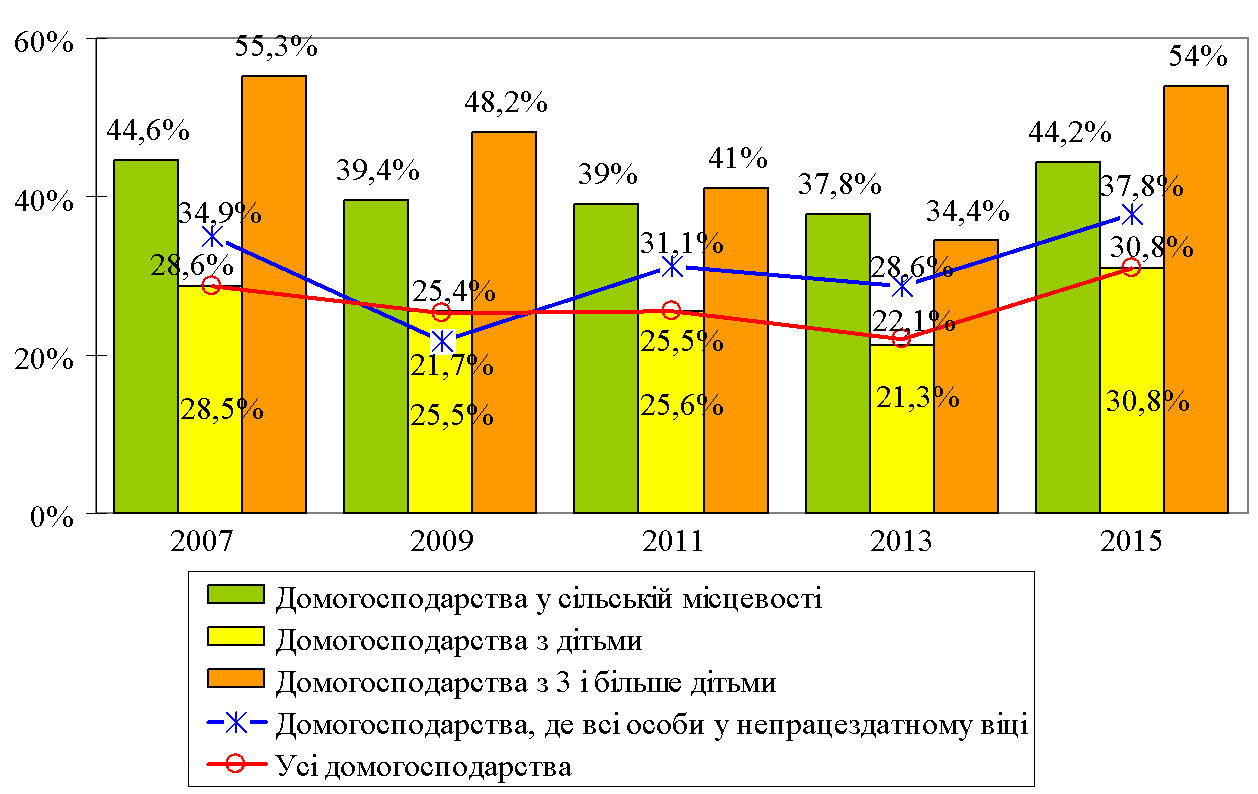 Рис. 4. Динаміка деприваційної бідності в Україні в 2007-2015 роках [11]