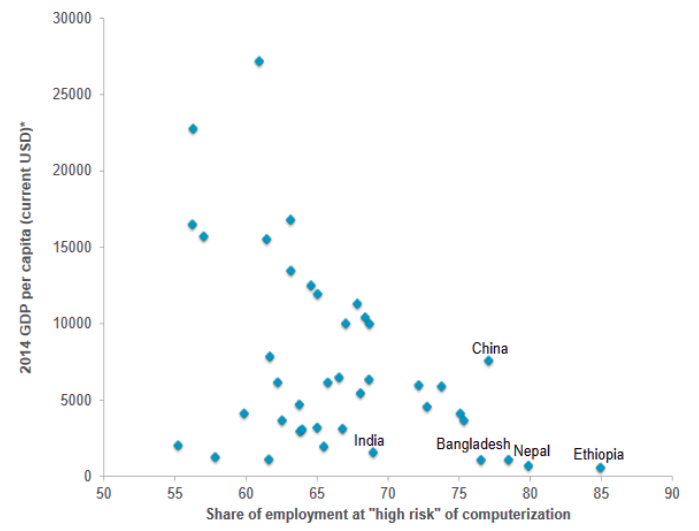 Figure 2. Countries susceptibility to automation is negatively associated with their GDP per capita (Source: Citi GPS: Global Perspectives and Solutions. University of Oxford 2016, p. 19).
